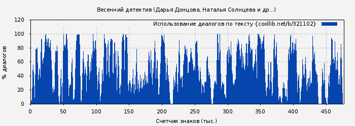 Использование диалогов по тексту книги № 321102: Весенний детектив 2008 (Дарья Донцова)