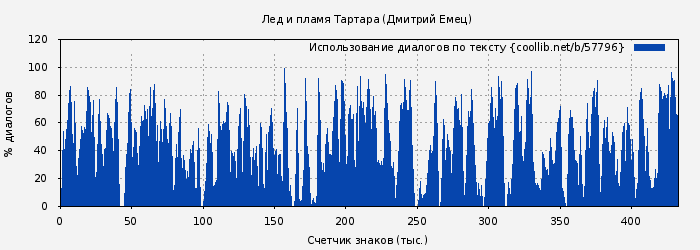 Использование диалогов по тексту книги № 57796: Лед и пламя Тартара (Дмитрий Емец)