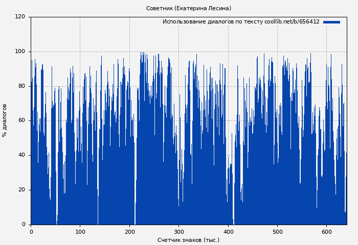 Использование диалогов по тексту книги № 656412: Советник (Екатерина Лесина)