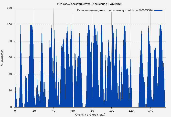 Использование диалогов по тексту книги № 803304: Жидкое... электричество (Александр Тулунский)