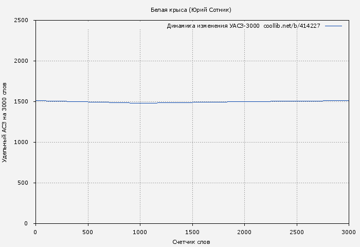 Удельный АСЗ-3000 книги № 414227: Белая крыса (Юрий Сотник)