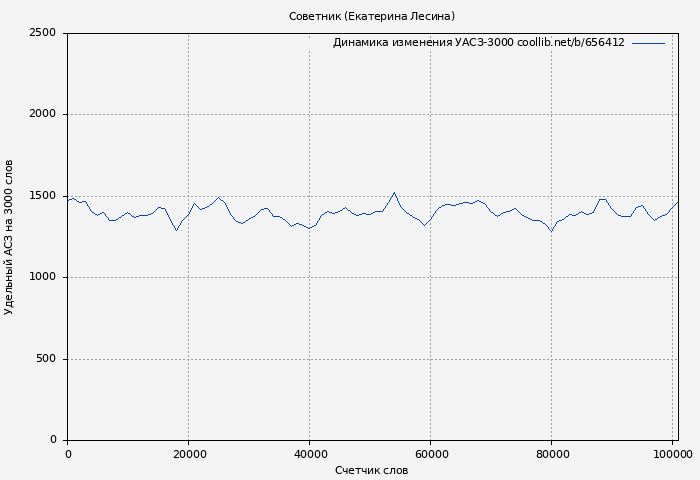 Удельный АСЗ-3000 книги № 656412: Советник (Екатерина Лесина)