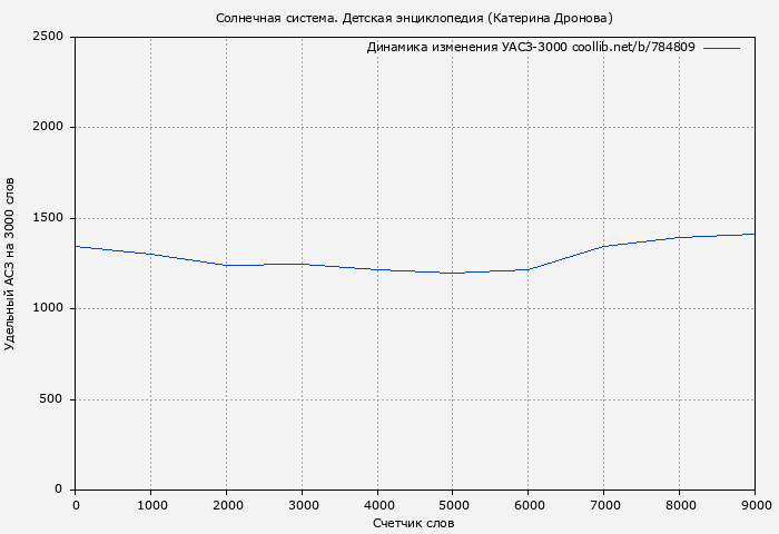 Удельный АСЗ-3000 книги № 784809: Солнечная система. Детская энциклопедия (Катерина Дронова)