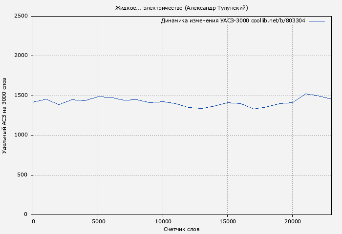 Удельный АСЗ-3000 книги № 803304: Жидкое... электричество (Александр Тулунский)