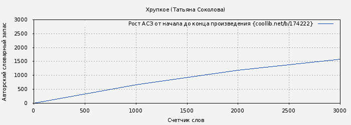 Рост АСЗ книги № 174222: Хрупкое (Татьяна Соколова)