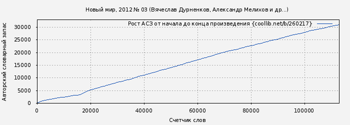 Рост АСЗ книги № 260217: Новый мир, 2012 № 03 (Вячеслав Дурненков)