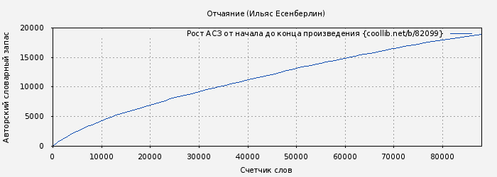 Рост АСЗ книги № 82099: Отчаяние (Ильяс Есенберлин)