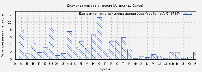 Диаграма использования букв книги № 246739: Джоконда улыбается ворам (Александр Сухов)