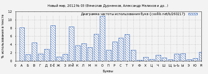 Диаграма использования букв книги № 260217: Новый мир, 2012 № 03 (Вячеслав Дурненков)