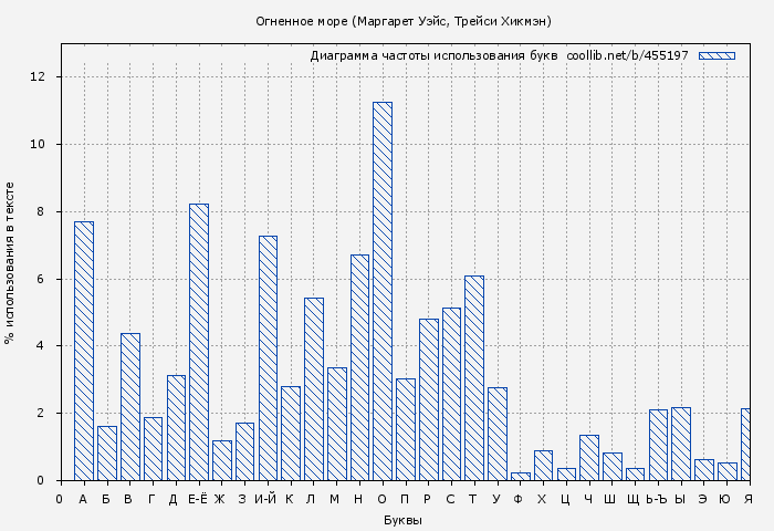 Диаграма использования букв книги № 455197: Огненное море (Маргарет Уэйс)