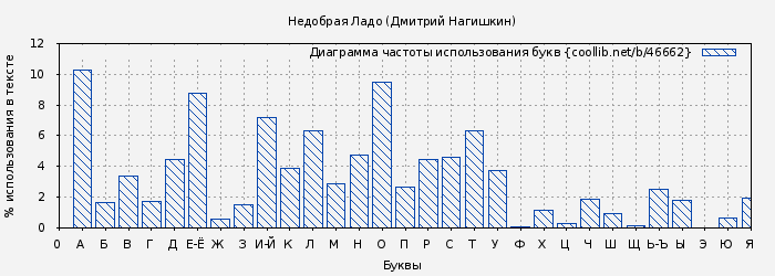 Диаграма использования букв книги № 46662: Недобрая Ладо (Дмитрий Нагишкин)