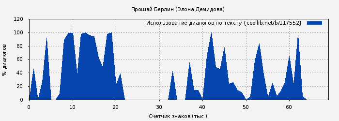 Использование диалогов по тексту книги № 117552: Прощай Берлин (Элона Демидова)