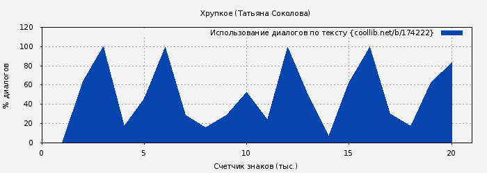 Использование диалогов по тексту книги № 174222: Хрупкое (Татьяна Соколова)
