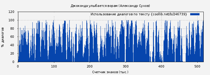 Использование диалогов по тексту книги № 246739: Джоконда улыбается ворам (Александр Сухов)