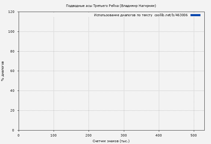 Использование диалогов по тексту книги № 463006: Подводные асы Третьего Рейха (Владимир Нагирняк)