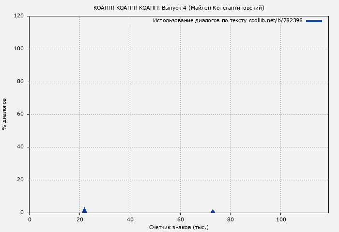 Использование диалогов по тексту книги № 782398: КОАПП! КОАПП! КОАПП! Выпуск 4 (Майлен Константиновский)