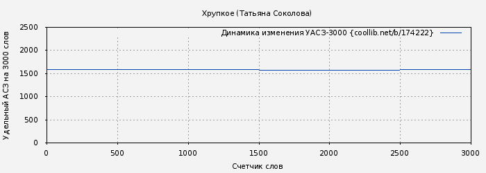 Удельный АСЗ-3000 книги № 174222: Хрупкое (Татьяна Соколова)
