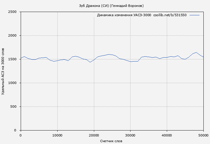 Удельный АСЗ-3000 книги № 531550: Зуб Дракона (СИ) (Геннадий Воронов)