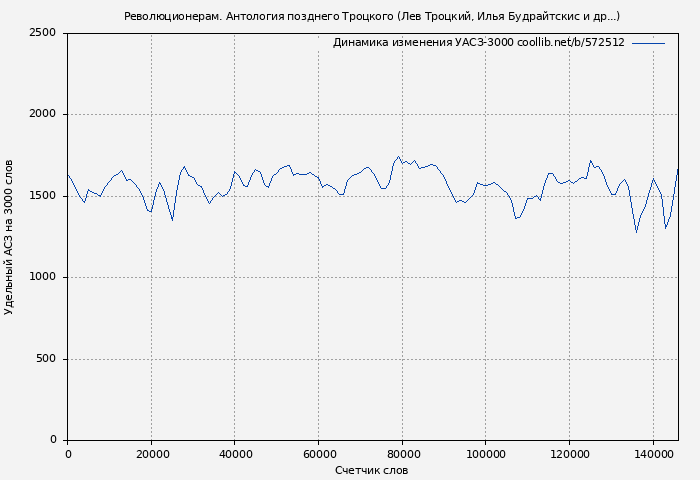 Удельный АСЗ-3000 книги № 572512: Революционерам. Антология позднего Троцкого (Лев Троцкий)
