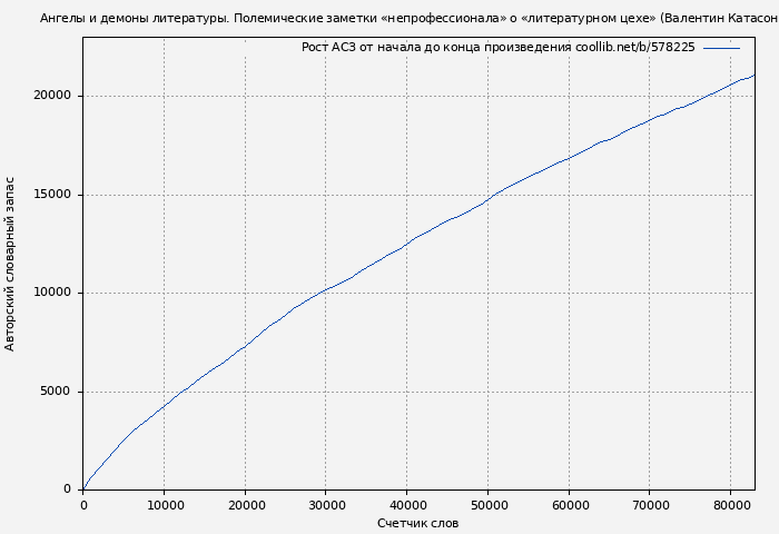 Рост АСЗ книги № 578225: Ангелы и демоны литературы. Полемические заметки «непрофессионала» о «литературном цехе» (Валентин Катасонов)