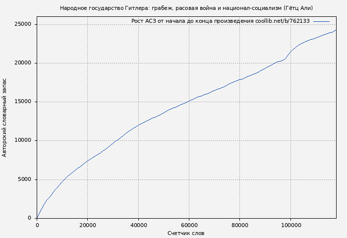 Рост АСЗ книги № 762133: Народное государство Гитлера: грабеж, расовая война и национал-социализм (Гётц Али)