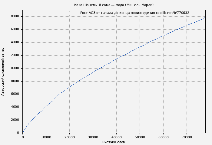 Рост АСЗ книги № 770632: Коко Шанель. Я сама — мода (Мишель Марли)
