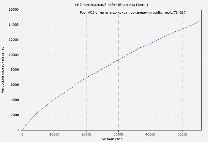 Рост АСЗ книги № 784627: Мой персональный робот (Вероника Мелан)