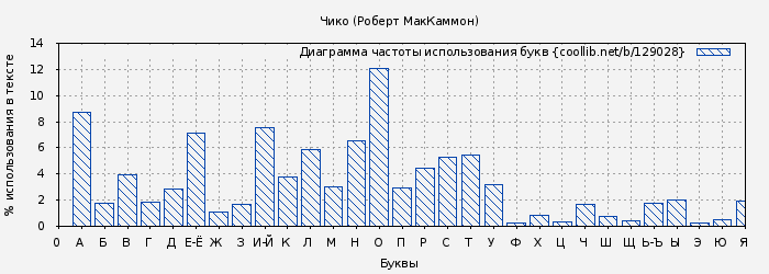 Диаграма использования букв книги № 129028: Чико (Роберт МакКаммон)