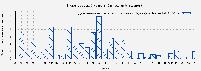 Диаграма использования букв книги № 167648: Нижегородский кремль (Святослав Агафонов)