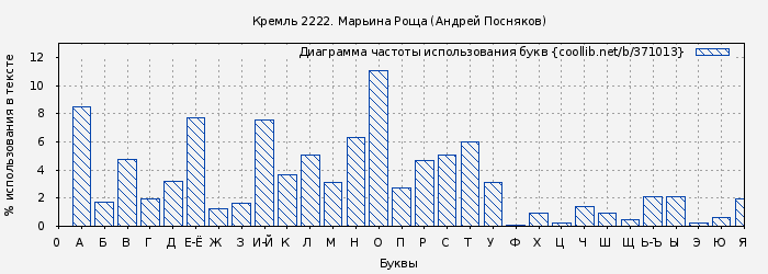 Диаграма использования букв книги № 371013: Кремль 2222. Марьина Роща (Андрей Посняков)