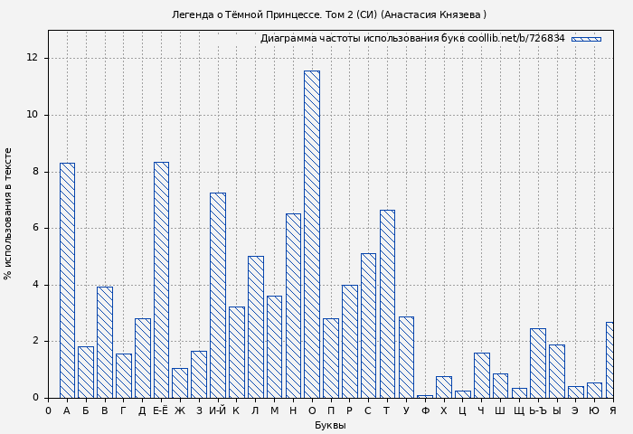 Диаграма использования букв книги № 726834: Легенда о Тёмной Принцессе. Том 2 (СИ) (Анастасия Князева )