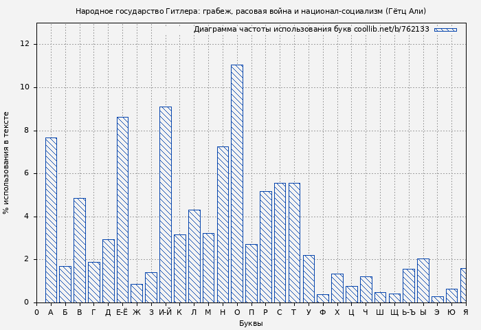 Диаграма использования букв книги № 762133: Народное государство Гитлера: грабеж, расовая война и национал-социализм (Гётц Али)
