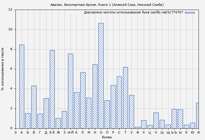 Диаграма использования букв книги № 774747: Авалон. Бессмертная Армия. Книга 1 (Алексей Сказ)