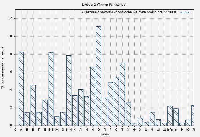 Диаграма использования букв книги № 780919: Цифры 2 (Тимур Рымжанов)