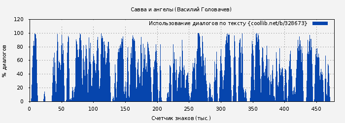 Использование диалогов по тексту книги № 328673: Савва и ангелы (Василий Головачев)