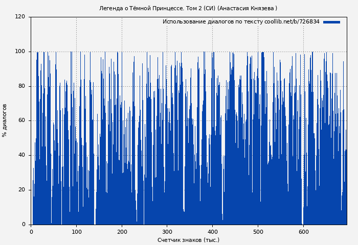 Использование диалогов по тексту книги № 726834: Легенда о Тёмной Принцессе. Том 2 (СИ) (Анастасия Князева )