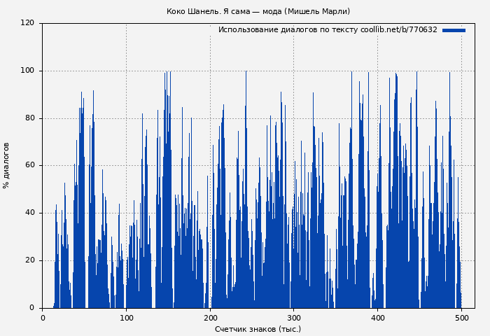 Использование диалогов по тексту книги № 770632: Коко Шанель. Я сама — мода (Мишель Марли)