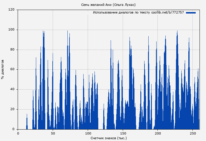 Использование диалогов по тексту книги № 772757: Семь желаний Ани (Ольга Лукас)
