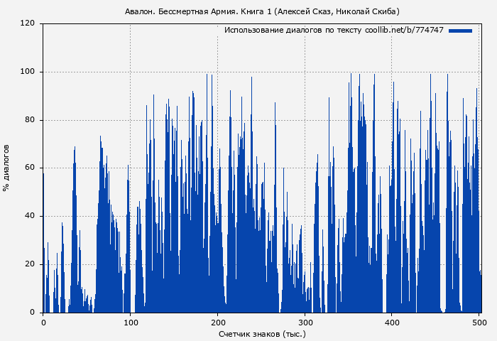 Использование диалогов по тексту книги № 774747: Авалон. Бессмертная Армия. Книга 1 (Алексей Сказ)