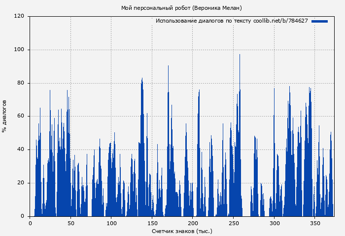 Использование диалогов по тексту книги № 784627: Мой персональный робот (Вероника Мелан)