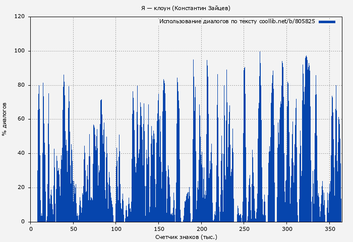 Использование диалогов по тексту книги № 805825: Я — клоун (Константин Зайцев)