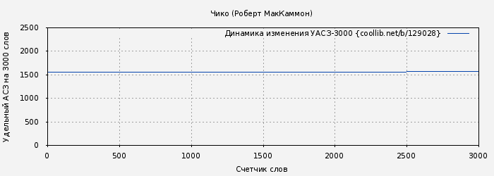 Удельный АСЗ-3000 книги № 129028: Чико (Роберт МакКаммон)