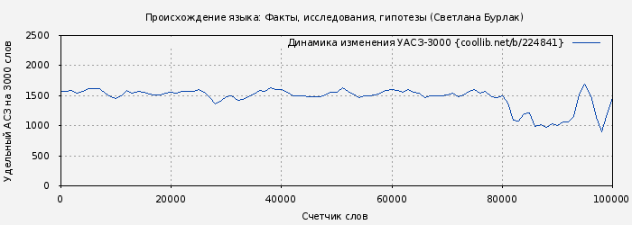 Удельный АСЗ-3000 книги № 224841: Происхождение языка: Факты, исследования, гипотезы (Светлана Бурлак)
