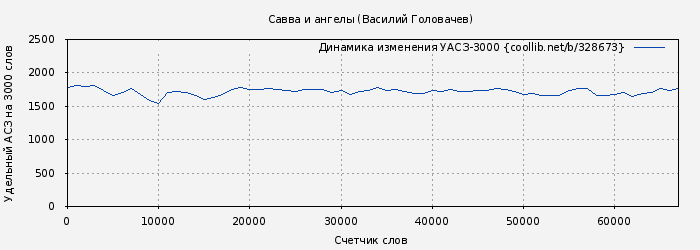 Удельный АСЗ-3000 книги № 328673: Савва и ангелы (Василий Головачев)