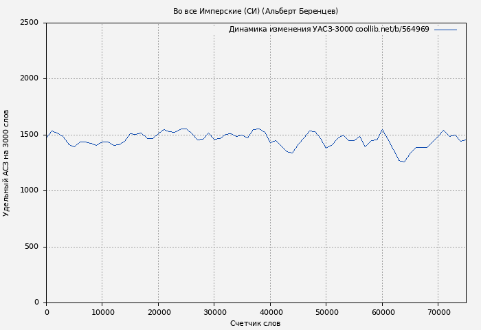 Удельный АСЗ-3000 книги № 564969: Во все Имперские (СИ) (Альберт Беренцев)