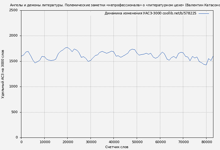 Удельный АСЗ-3000 книги № 578225: Ангелы и демоны литературы. Полемические заметки «непрофессионала» о «литературном цехе» (Валентин Катасонов)