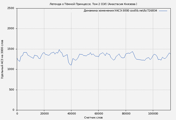 Удельный АСЗ-3000 книги № 726834: Легенда о Тёмной Принцессе. Том 2 (СИ) (Анастасия Князева )