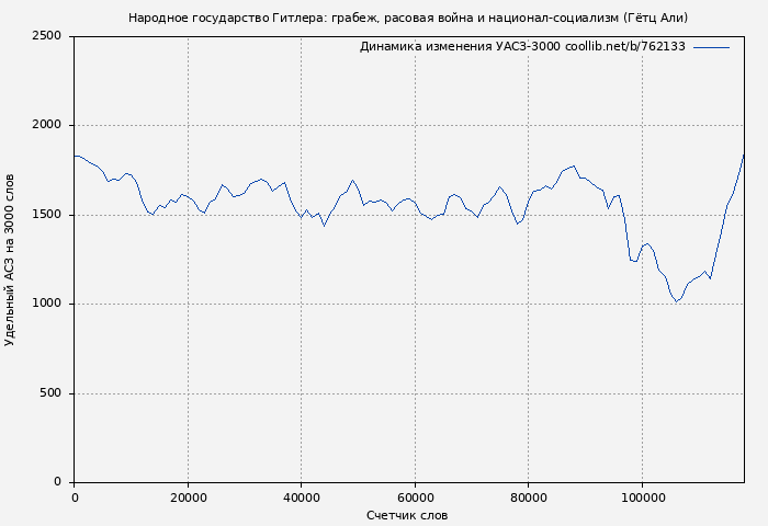 Удельный АСЗ-3000 книги № 762133: Народное государство Гитлера: грабеж, расовая война и национал-социализм (Гётц Али)