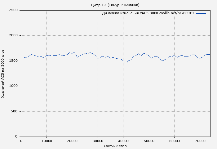 Удельный АСЗ-3000 книги № 780919: Цифры 2 (Тимур Рымжанов)