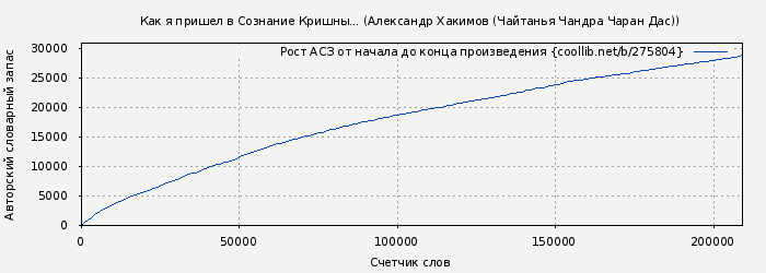 Рост АСЗ книги № 275804: Как я пришел в Сознание Кришны... (Александр Хакимов (Чайтанья Чандра Чаран Дас))